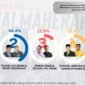 Hasil survei litbang halmaherapost