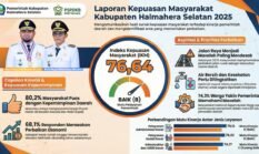 80,2 Persen Warga Halsel Puas Kinerja Bassam–Helmi