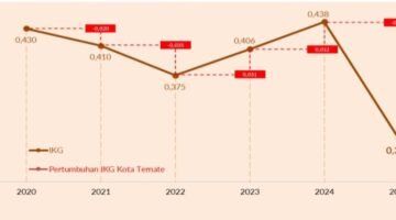 Indeks Ketimpangan Gender di Ternate Turun