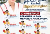 Gubernur Maluku Utara, Sherly Tjoanda Laos menempati peringkat kedua nasional sebagai pemimpin daerah dalam penilaian kelompok muda. || Foto : Kasedata.id