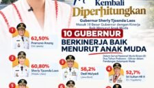 Gubernur Maluku Utara, Sherly Tjoanda Laos menempati peringkat kedua nasional sebagai pemimpin daerah dalam penilaian kelompok muda. || Foto : Kasedata.id