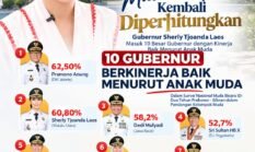 Sherly Tjoanda Tembus Peringkat Kedua Gubernur Pilihan Anak Muda Nasional