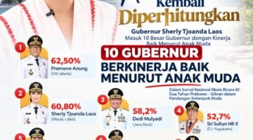 Gubernur Maluku Utara, Sherly Tjoanda Laos menempati peringkat kedua nasional sebagai pemimpin daerah dalam penilaian kelompok muda. || Foto : Kasedata.id