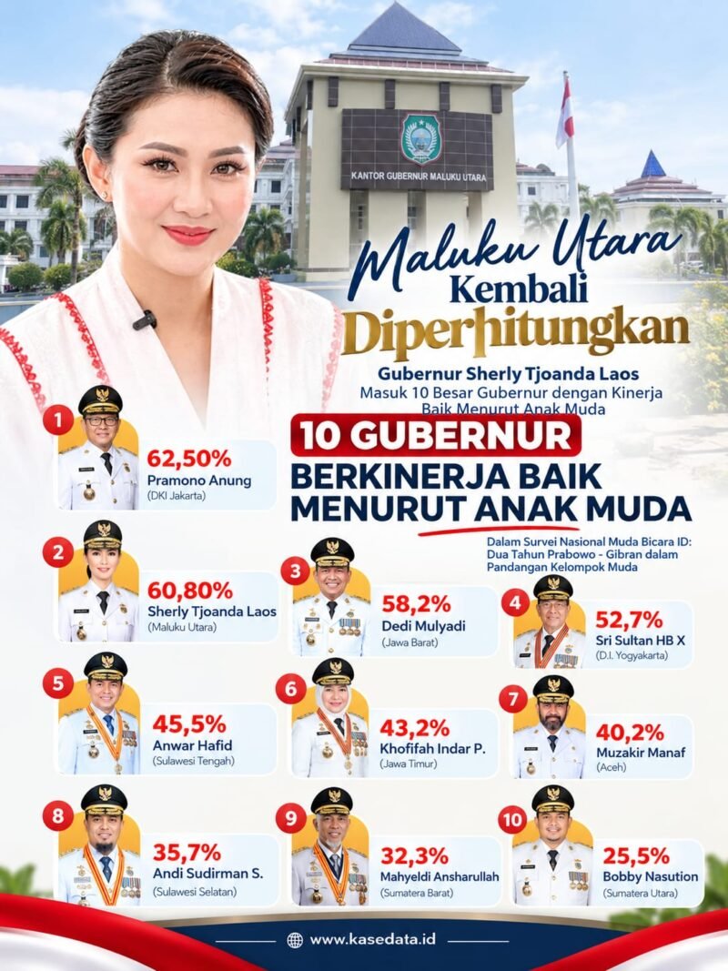 Gubernur Maluku Utara, Sherly Tjoanda Laos menempati peringkat kedua nasional sebagai pemimpin daerah dalam penilaian kelompok muda. || Foto : Kasedata.id